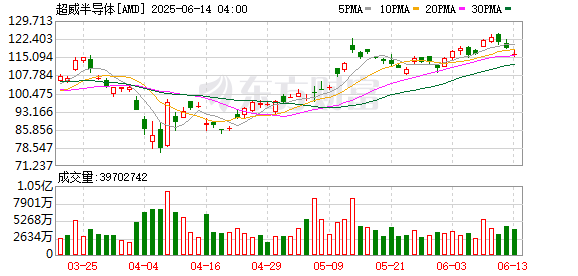 股票实盘配资平台 华尔街评价AMD最新算力芯片：仍要“战未来”