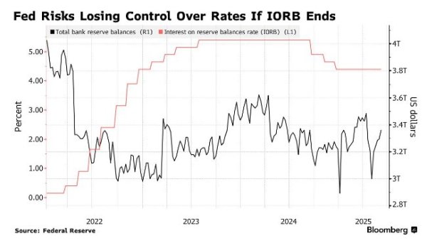 股票配资平台推荐 废止美联储付息机制减开支？小摩警告：此路不通！