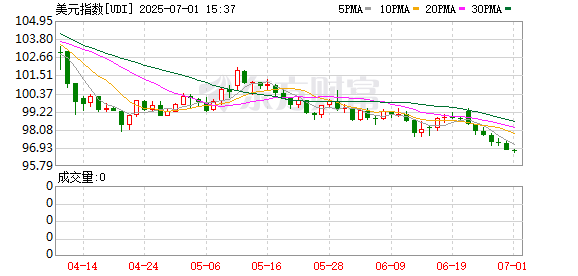 股票配资指南官方 WTO前首席经济学家：美元或提前失去主导地位